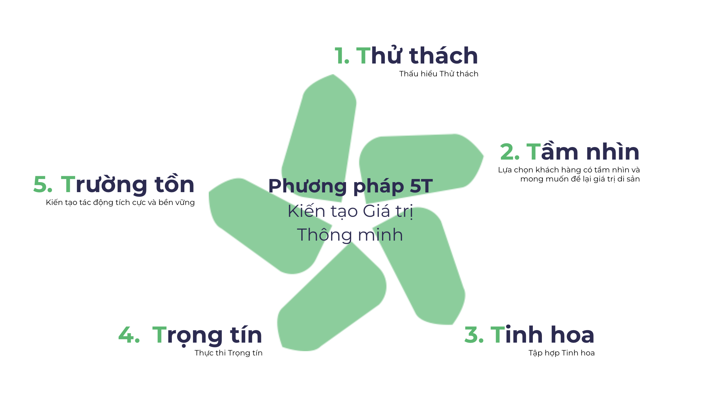 GDC_phuong phap 5T